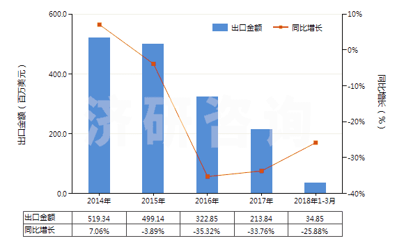 2014-2018年3月中國(guó)聚酯短纖≥85%未漂或漂白的布(HS55121100)出口總額及增速統(tǒng)計(jì)